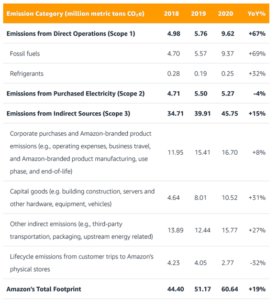 amazon annonce qu'il atteindra son objectif de fonctionner à 100% avec de l'énergie renouvelable d'ici 2023. découvrez les détails de cet engagement environnemental.