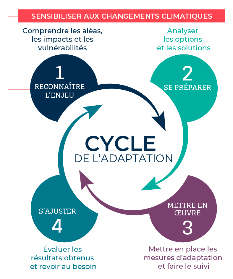 découvrez l'importance de l'adaptation climatique pour faire face aux changements environnementaux. apprenez comment s'adapter aux défis du climat et préserver notre planète.