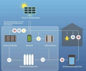 découvrez l'électrolyseur hystar 0,75 mw de fortum, une solution innovante et durable pour la production d'hydrogène en finlande. optimisez votre production d'énergie renouvelable avec cette technologie de pointe, alliant performance et respect de l'environnement.