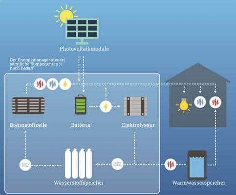 découvrez l'électrolyseur hystar 0,75 mw de fortum, une solution innovante et durable pour la production d'hydrogène en finlande. optimisez votre production d'énergie renouvelable avec cette technologie de pointe, alliant performance et respect de l'environnement.