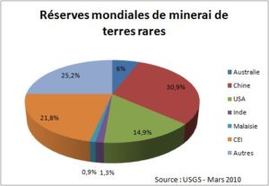 découvrez comment l'extraction éco europium des déchets contribue à la préservation de l'environnement et au développement durable.