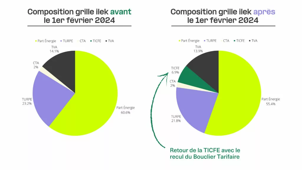 découvrez comment les grilles électriques peuvent optimiser l'utilisation des énergies renouvelables. explorez les avantages de l'intégration des systèmes électriques pour une consommation énergétique durable et respectueuse de l'environnement.