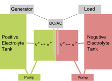 découvrez la définition de la batterie flux redox, une technologie de stockage d'énergie innovante qui utilise des réactions redox pour fournir une puissance efficace et durable. explorez son fonctionnement, ses applications et ses avantages dans le domaine des énergies renouvelables.