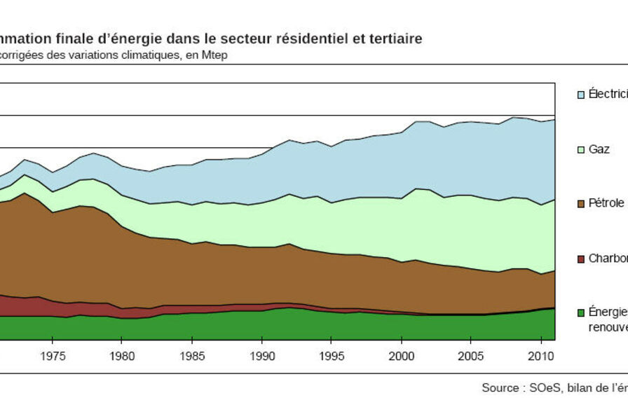 découvrez l'importance du bilan énergétique pour évaluer la performance énergétique de votre bâtiment et optimiser vos consommations. informez-vous sur les méthodes d'analyse et les solutions pour améliorer votre efficacité énergétique.