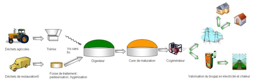 découvrez le biogaz, une source d'énergie renouvelable durable et écologique. apprenez comment cette ressource contribue à la réduction des déchets et à la transition énergétique, tout en offrant des solutions innovantes pour un avenir plus vert.