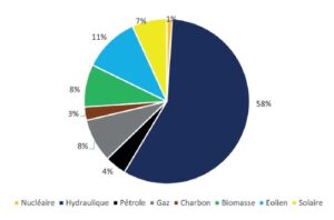 découvrez les enjeux et limites des énergies renouvelables au brésil. analyse des défis d'implantation, de régulation et d'innovation pour un avenir durable dans le pays.