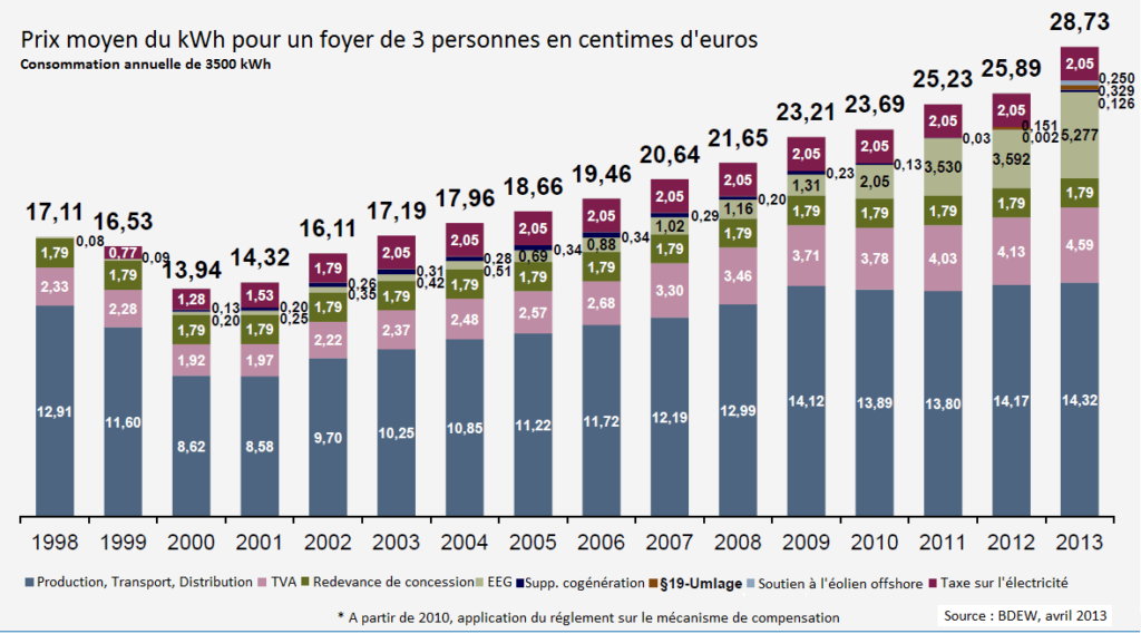 découvrez comment la réorganisation peut optimiser les coûts liés aux énergies renouvelables. améliorez votre stratégie énergétique tout en réduisant vos dépenses et en adoptant des pratiques durables. explorez nos conseils et solutions sur les meilleures méthodes pour une transition énergétique efficace.