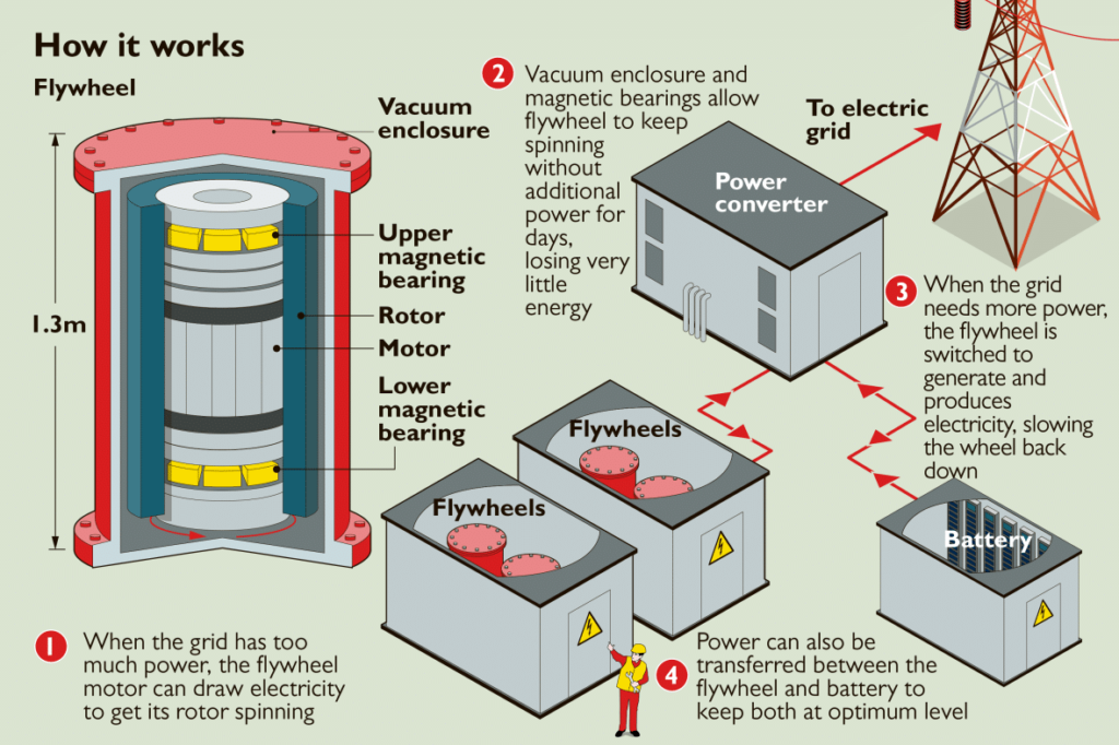 découvrez les solutions innovantes de stockage d'énergie flexible qui s'adaptent à vos besoins. optimisez votre consommation énergétique et contribuez à un avenir plus durable grâce à des technologies performantes et évolutives.