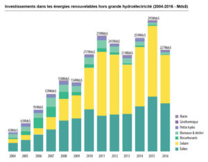 découvrez les enjeux et les débats autour des investissements dans les énergies renouvelables. analyse des motivations des investisseurs et des défis à relever pour un avenir durable.