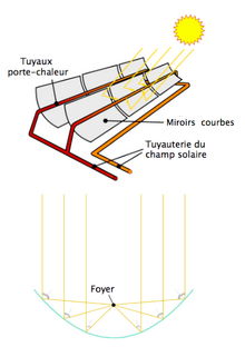 découvrez les avantages des collecteurs cylindro-paraboliques, une solution innovante pour maximiser l'efficacité énergétique dans le domaine de l'énergie solaire. optimisez la capture de la lumière et réduisez vos coûts d'énergie grâce à cette technologie performante.