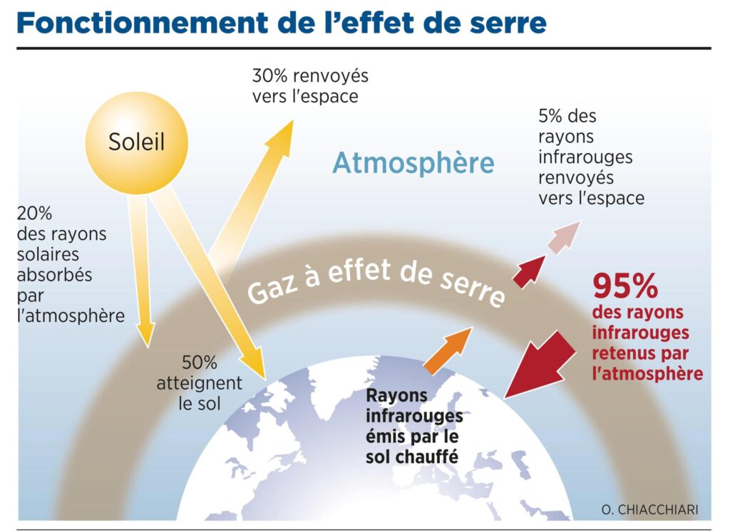 découvrez comment l'effet de serre influence notre climat et les enjeux écologiques qu'il soulève. comprenez les causes, les conséquences et les solutions possibles pour lutter contre ce phénomène qui impacte notre planète.