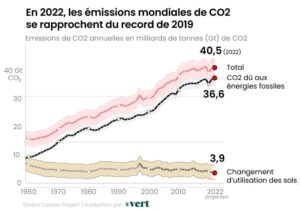 découvrez les prévisions et les impacts de l'augmentation du co2 en 2024. analyse des tendances climatiques, des conséquences sur l'environnement et des actions à entreprendre pour un avenir durable.