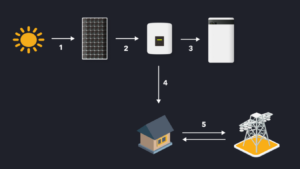 découvrez l'effet photovoltaïque, principe fondamental qui permet de convertir la lumière du soleil en électricité grâce à des cellules solaires. apprenez comment cette technologie durable contribue à la transition énergétique et à la réduction des émissions de carbone.