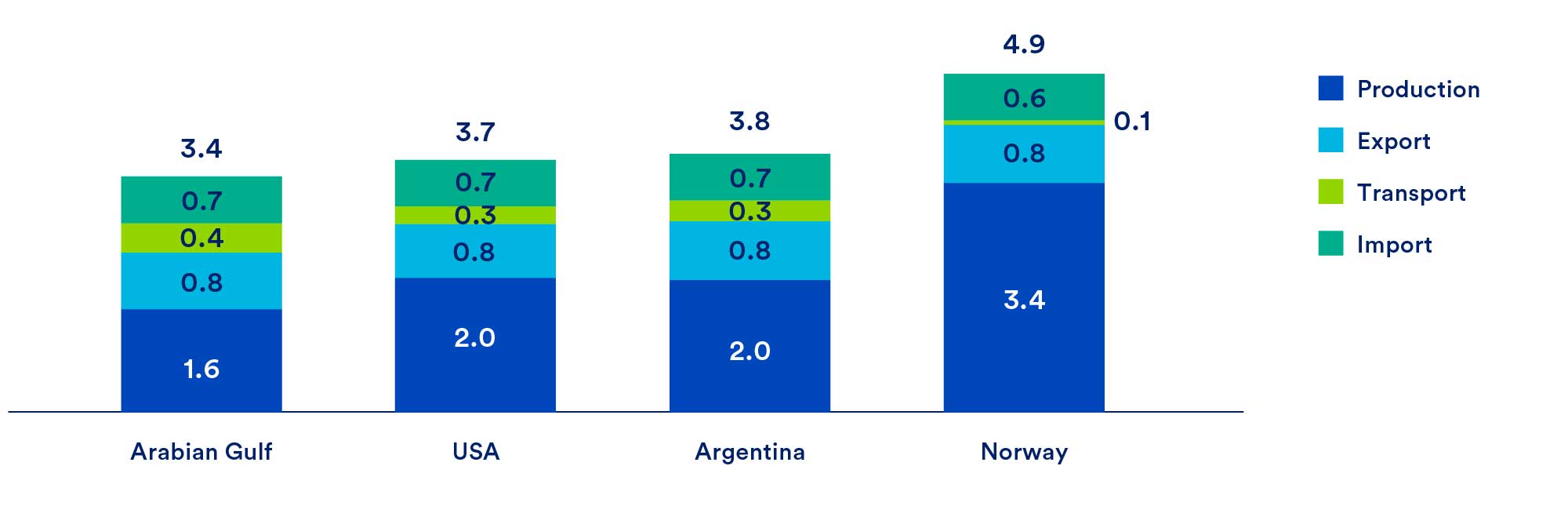 discover the efficiency of hydrogen in the form of LOHC (liquid organic hydrogen carrier) and its potential for the storage and transport of clean energy. learn how this innovative technology is revolutionizing the energy sector and contributing to a transition towards sustainable energy sources.