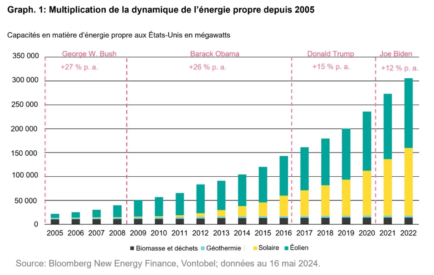 découvrez l'impact des politiques de donald trump sur le secteur de l'énergie propre. analyse des initiatives, des controverses et des perspectives d'avenir pour les énergies renouvelables sous son administration.