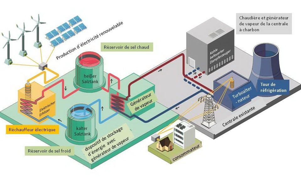 découvrez les solutions innovantes de stockage d'énergie renouvelable pour optimiser votre consommation d'énergie et réduire votre empreinte carbone. explorez les technologies qui transforment notre avenir énergétique, alliant durabilité et efficacité.