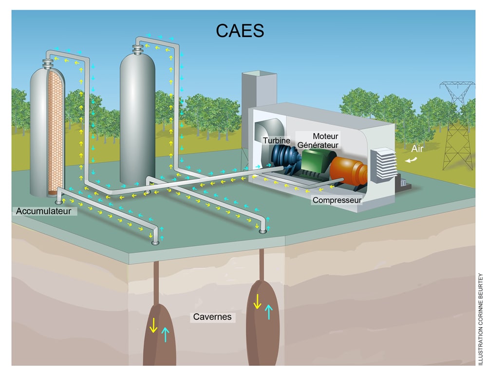 discover how renewable energy storage is revolutionizing our approach to sustainability. explore innovative solutions for effectively preserving solar and wind energy for an energetically responsible future.